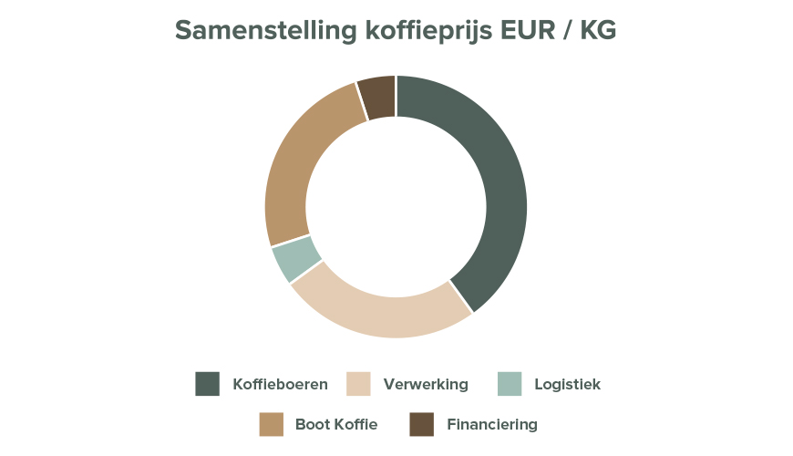 De samenstelling van onze koffieprijzen
